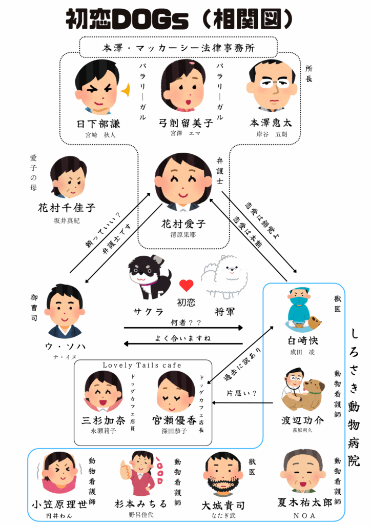 ドラマ『初恋DOGs』登場人物の相関図。離婚訴訟を専門とする弁護士・花村愛子（清原果耶）を中心に、人間関係と法廷ドラマの交差点を描く。 